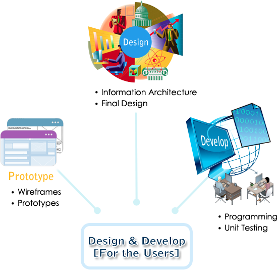 Design & Develop for the Users