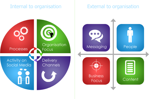 Social Business Maturity Model Key Focus Areas