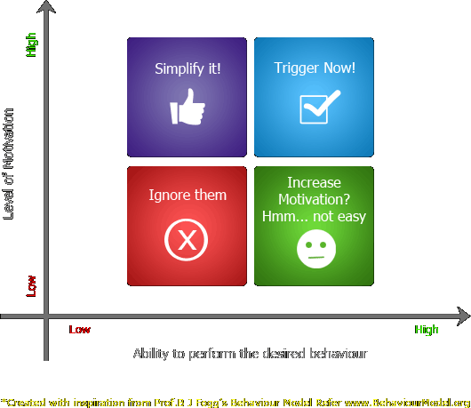 Behaviour Modelling and Persuasion Overview