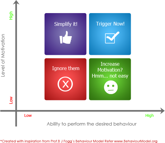 Behaviour Modelling and Persuasion Overview