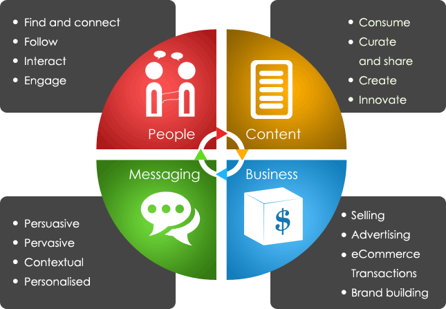 Social Business Enablement Overview